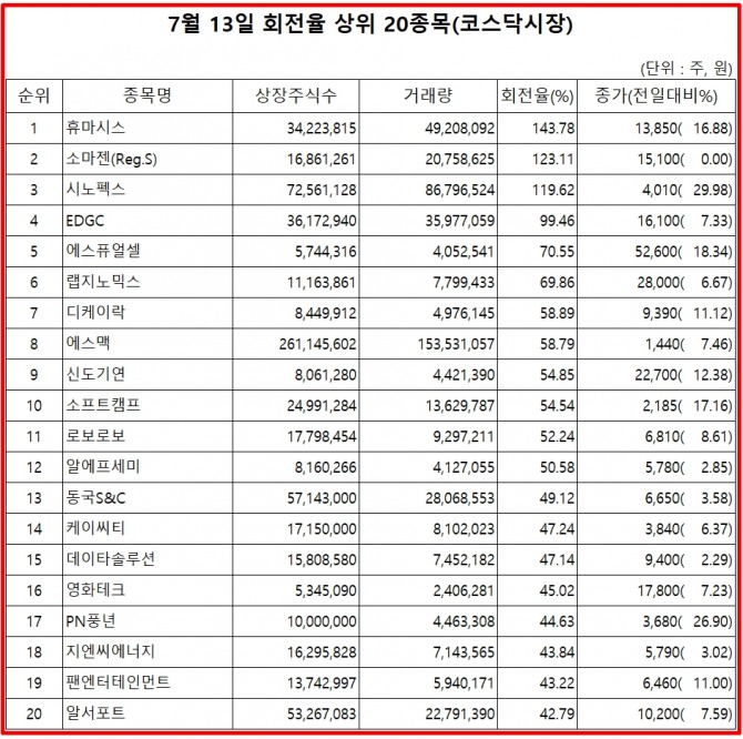 3일 코스닥은 1.08% 상승한 가운데 휴마시스가 상장 주식수의 1.4배에 이르는 거래량을 보이며 16.88% 상승했다. 