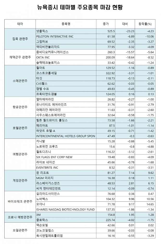 코로나19와 민감한 종목 마감현황