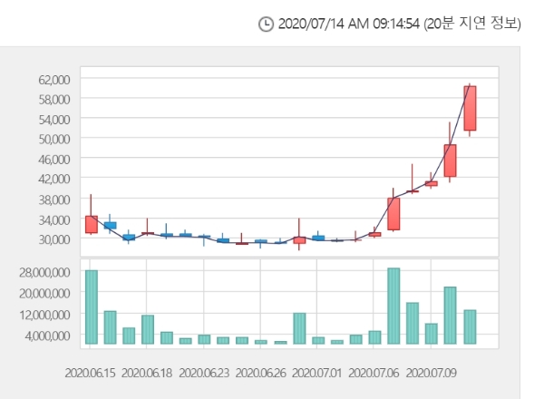 신풍제약 주가는 14일 오전 9시 11분 현재 전거래일 대비 8.62% 오른 6만6500원에 거래되고 있다. 자료=한국거래소 