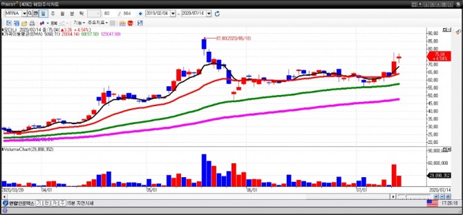 모더나 일간차트.(7월 15일) 자료=이베스트투자증권 HTS