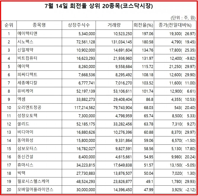 14일 코스닥 시장 거래량 회전율 상위 종목  자료=한국거래소