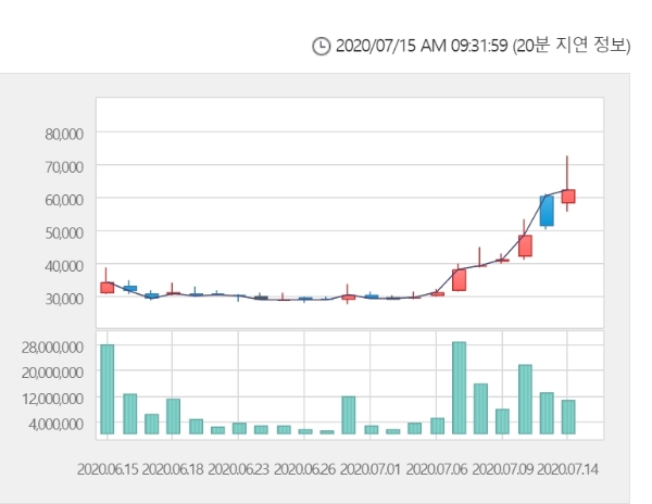 신풍제약은 15일 오전 9시 15분 현재 전거래일 대비 2.40% 오른 6만4000원에 거래되고 있다. 자료=한국거래소