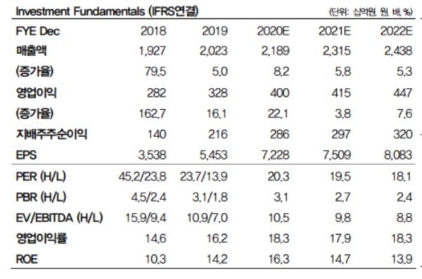 오리온 실적추정치, 자료=DB금융투자