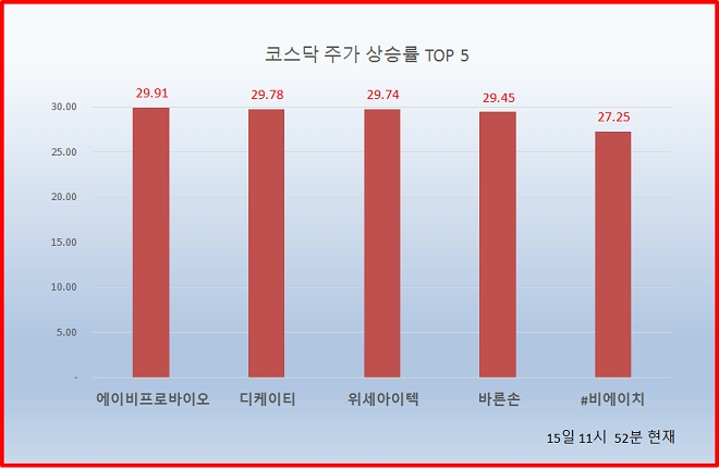 15일 코스닥 시장이 소폭 상승한 가운데 에이비프로바이오, 디케이티, 위세아이텍, 바른손 등이 상한가를 기록해 눈길을 끌고 있다. 