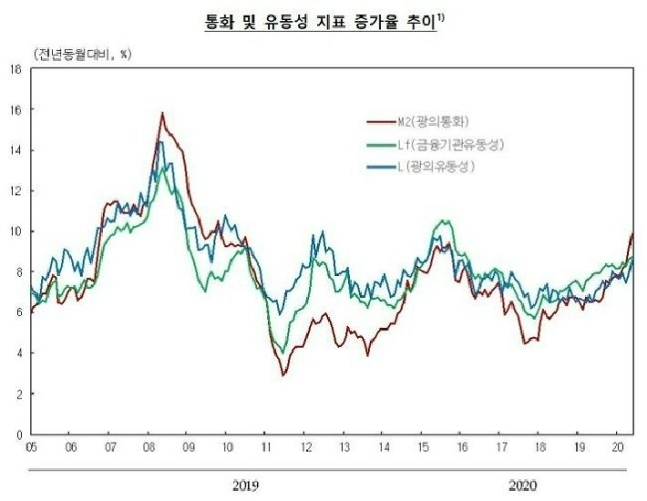 시중통화 증가 추이. 사진=한국은행