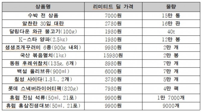 이마트가 7월 초부터 '리미티드 딜'로 초저가 상품을 판매하고 있다. 자료는 7월 행사 상품 12종. 자료=글로벌이코노믹 자체 제작