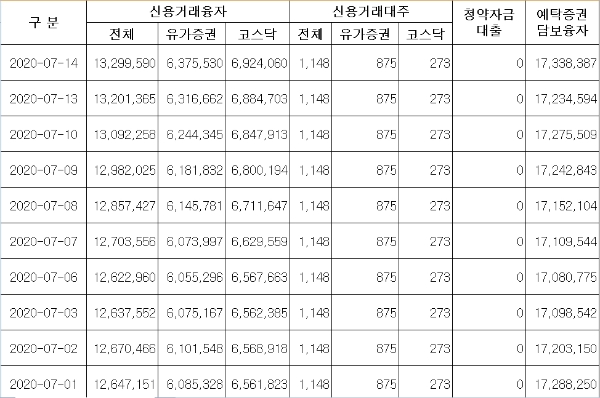 7월 중 신용거래융자 추이, 단위:백 만원, 자료=금융투자협회