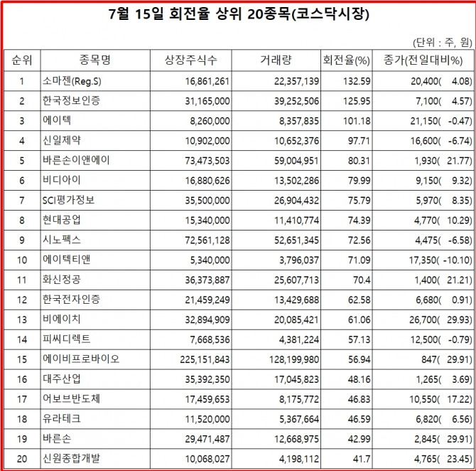 15일 코스닥 시장 거래량 회전률 상위종목  자료=한국거래소