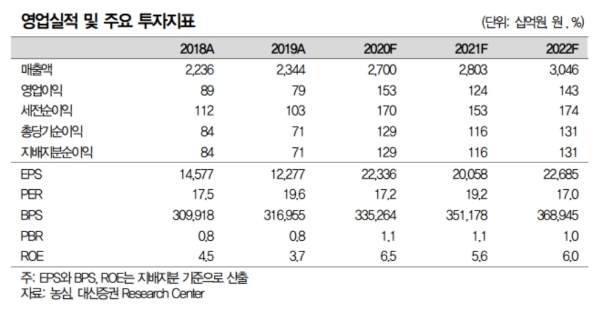 농심 실적추정치 전망, 자료=대신증권