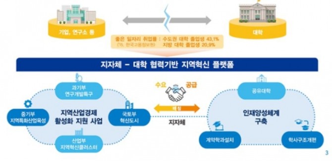 경남과 충북, 광주·전남 3개 지역 혁신 플랫폼이 국고 1080억 원을 지원받는 '지자체-대학 협력기반 지역혁신 사업' 대상으로 선정됐다.자료=교육부 제공