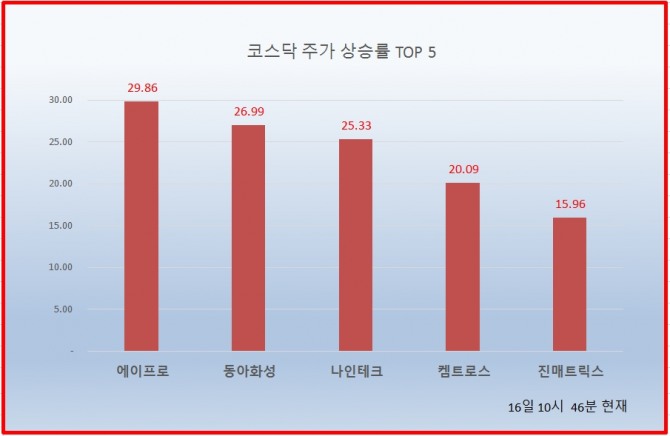 2차전지 관련 기업 에이프로가 상장 첫날 상한가를 기록하며 성공적인 데뷔를 했다.  자료=한국거래소