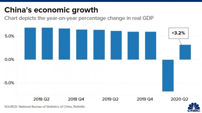 중국의 경제성장률 추이. 사진-중국 국가통계국/CNBC