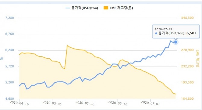 구리 현물 가격 추이. 사진=런던금속거래소(LME)/광물자원공사 가격정보