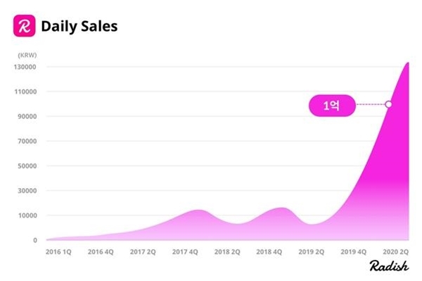 래디쉬 일 매출액 추이. 자료=래디쉬