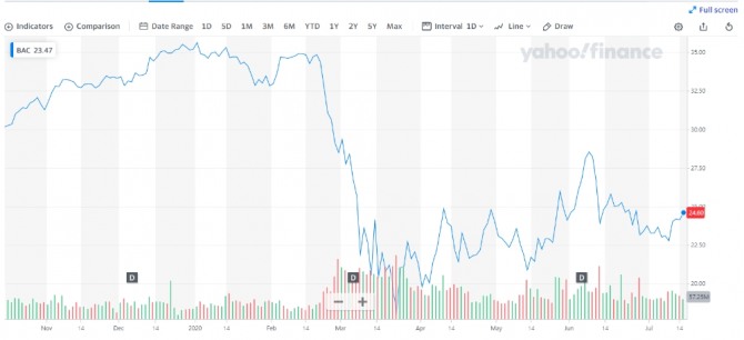 CNBC는 16일 뱅크 오브 아메리카가 채권 거래 호조와 투자 은행 수익에 힘입어 양호한 2분기 실적을 발표했다고 보도했다. 실적 발표 후 뱅크 오브 아메리카 주식은 개장전 거래에서 3% 가량 하락하고 있다.  자료=인베스팅닷컴