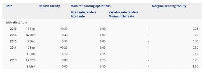 유럽중앙은행(ECB) 금리 변동 추이. 사진=ECB 홈페이지