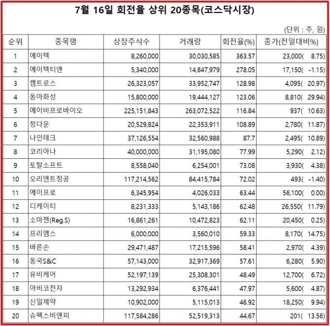 16일 코스닥 시장 거래량 회전률 상위종목  자료=한국거래소