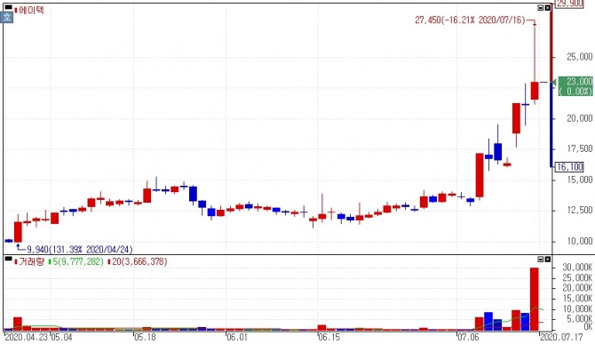 16일 코스닥은 0.80% 하락했으며, 이 가운데 에이텍은 상장 주식수의 3.6배 이상 거래되며 8.7% 상승마감했다. 자료=NH투자증권 HTS