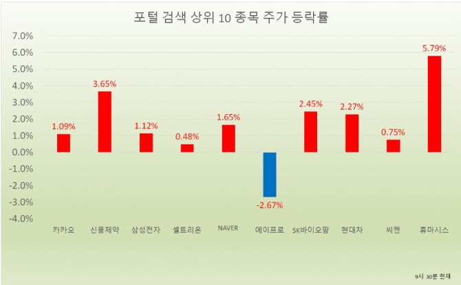 17일 투자자들은 신풍제약, 셀트리온, SK바이오팜, 씨젠, 휴마시스 등 바이오주에 대한 열기가 이어지는 가운데 카카오와 NAVER에 대해서도 관심이 증가하고 있다.  자료=한국거래소