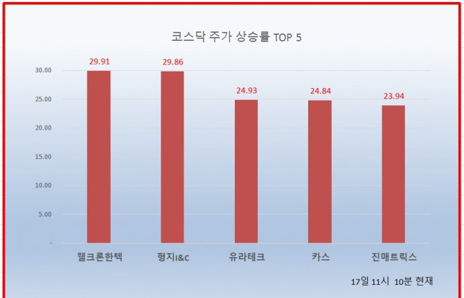 17일 코스닥 시장에서 웰크론한텍과 형지I&C 가 나란히 상한가를 기록했다. 자료=한국거래소