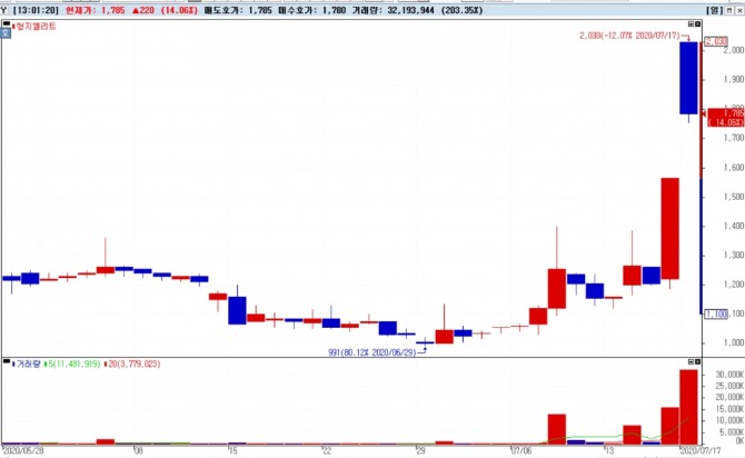 형지엘리트 주가 차트  자료=NH투자증권 HTS