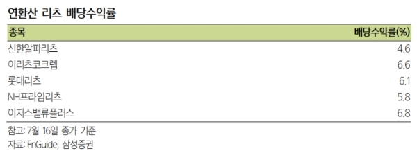 연환산 리츠 배당수익률, 자료=삼성증권