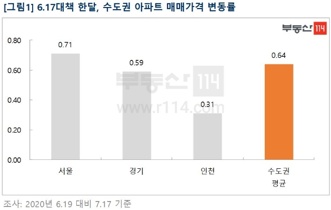 6.17대책 이후 한달 간 수도권 아파트 매매가격 변동률. 자료=부동산114