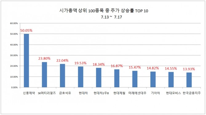 17일 마감기준으로 신풍제약은 50.05% 상승하며 주간기준 상승률 1위를 기록했다. 자료=한국거래소