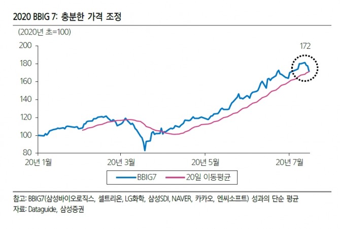 한주간 BBIG 7 주도주 들은 가격조정을 받았다.  자료=삼성증권