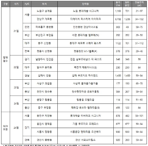 7월 넷째 주 분양캘린더(7월 20~26일). 자료=리얼투데이