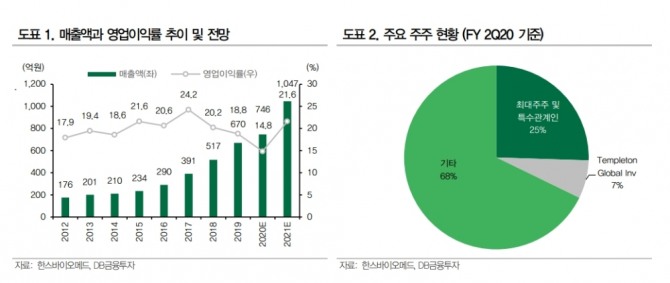 자료=DB금융투자