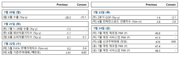 주요 경제지표 발표일정, 자료=NH투자증권