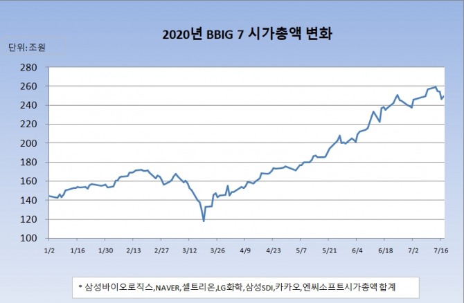 삼성바이오로직스, 네이버,셀트리온, LG화학, 삼성SDI, 카카오, 엔씨소프트 등 7 종목은 일명 'BBIG 7'으로 불리우며 올해 들어 시가총액이 약 105조원 증가하며 평균 72%의 상승률을 보였다.  자료=한국거래소