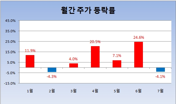 삼성바이오로직스 월간 주가 등락률 현황 (7월 17일 기준) 자료=한국거래소