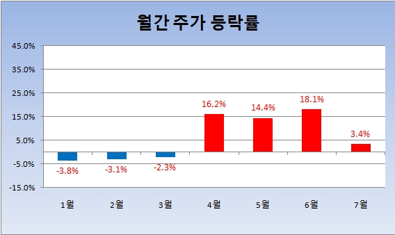 NAVER 월간 주가 등락률 현황 (7월 17일 기준) 자료=한국거래소