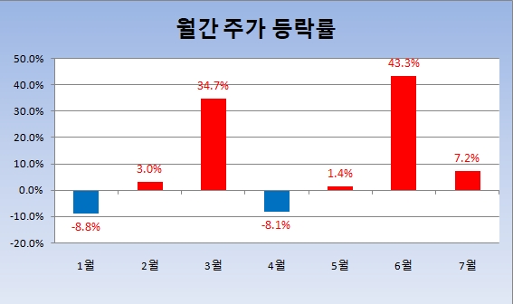 셀트리온 월간 주가 등락률 현황 (7월 17일 기준) 자료=한국거래소