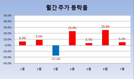 LG화학 월간 주가 등락률 현황 (7월 17일 기준) 자료=한국거래소