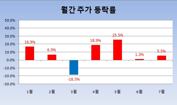 삼성SDI 월간 주가 등락률 현황 (7월 17일 기준) 자료=한국거래소