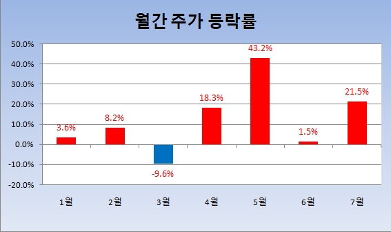 카카오 월간 주가 등락률 현황 (7월 17일 기준) 자료=한국거래소