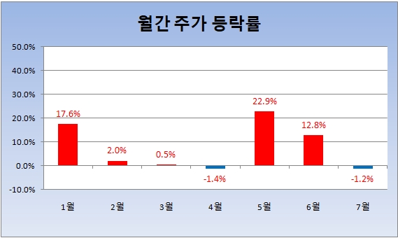 엔씨소프트 월간 주가 등락률 현황 (7월 17일 기준) 자료=한국거래소