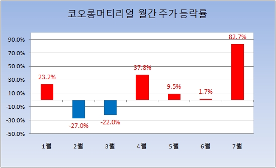 코오롱머티리얼 월간 주가 등락율   자료=한국거래소