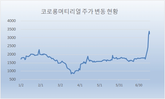 코오롱머티리얼은 지난 17일 전일대비 4.59% 하락한 3225원에 장을 마감했지만, 한주간 주가가 무려 86.4% 상승했다.  자료=한국거래소