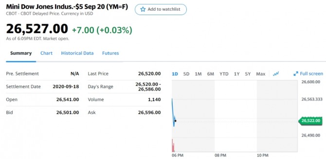 다우존스 선물은 7포인트(0.03%) 상승하고 있고, S&P 500 선물은 보합선이다.  자료=야후 파이낸스