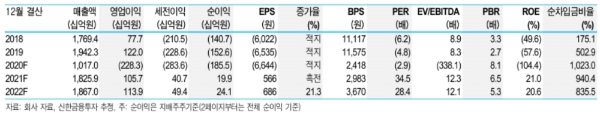 CJ CGV 실적추정현황, 자료=신한금융투자 