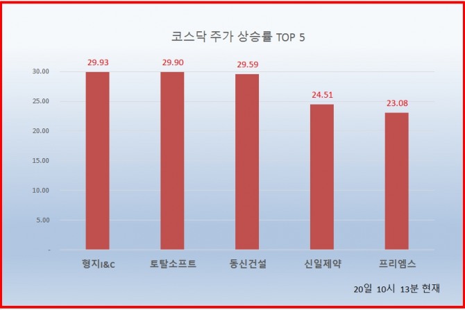 20일 코스닥 종목 중 형지I&C 주가가 지난주 50.9% 상승에 이어 전일대비 29.93% 상승했다. 