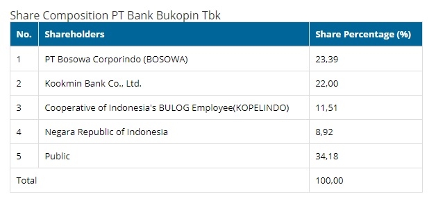 국민은행은 인도네시아 부코핀은행의 지분 22%를 확보해 2대 주주를 유지하고 있다. 자료=부코핀은행
