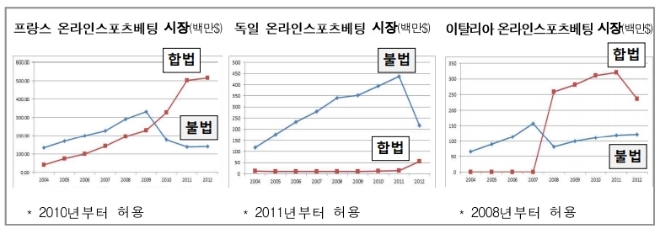 2000년대 온라인 베팅을 허용한 프랑스·독일·이탈리아의 합법·불법 온라인스포츠베팅 시장규모 비교. 자료=Global Betting & Gaming Cunsultants(GBGC) 