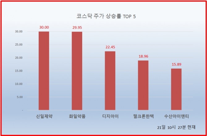 21일 코스닥 시장에서 신일제약과 화일약품이 상한가를 기록하고 있다. 사진=한국거래소