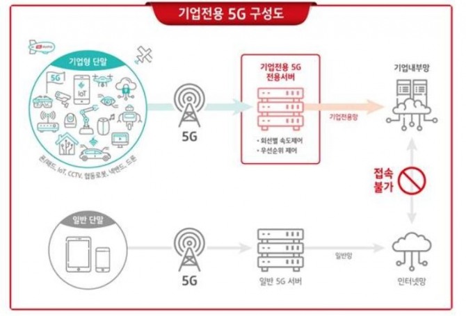 KT는 한국판 뉴딜의 성공을 위해 B2B(기업 간 거래) 전용 5G 서비스인 ‘기업전용 5G’를 세계 최초로 선보인 기술을 바탕으로 사회간접자본(SOC) 디지털화를 이끈다는 계획이다. 사진=KT