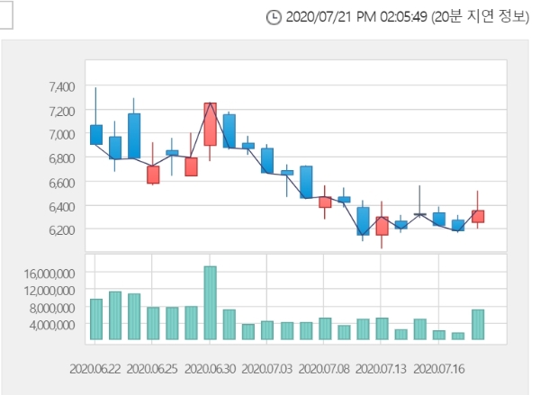 두산인프라코어 주가가 21일 1시 50분 현재 20% 넘게 급등하며 상한가에 다가서고 있다. 자료=한국거래소